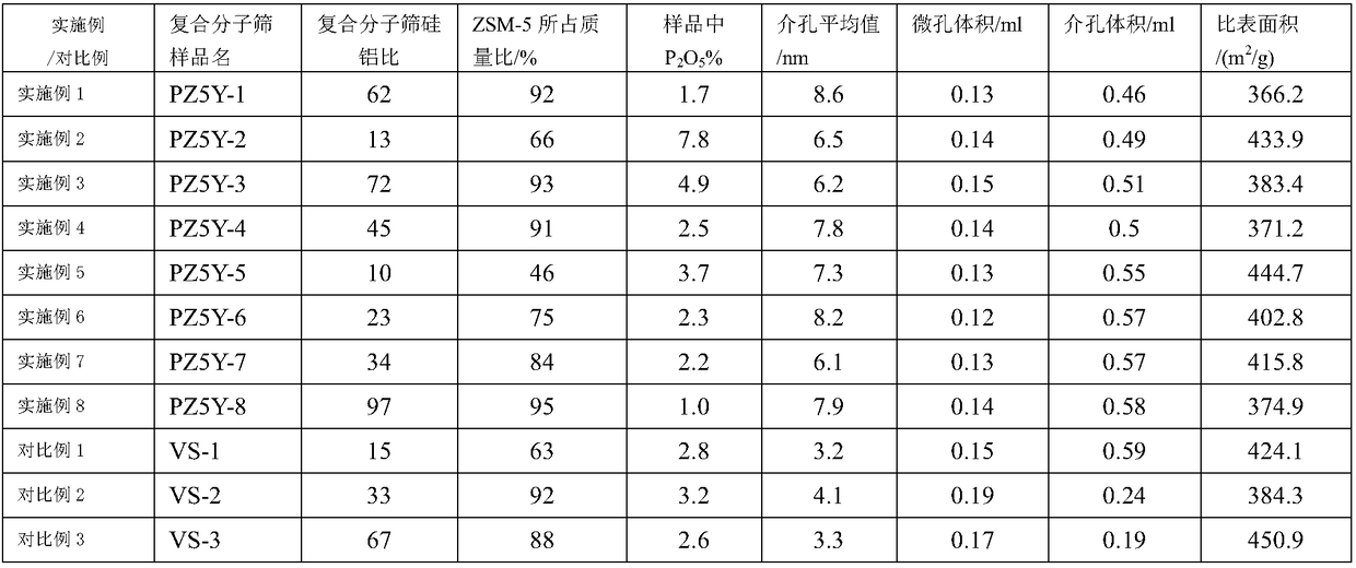 Preparation method of phosphorus-containing multilevel porous ZSM-5/Y composite molecular sieve