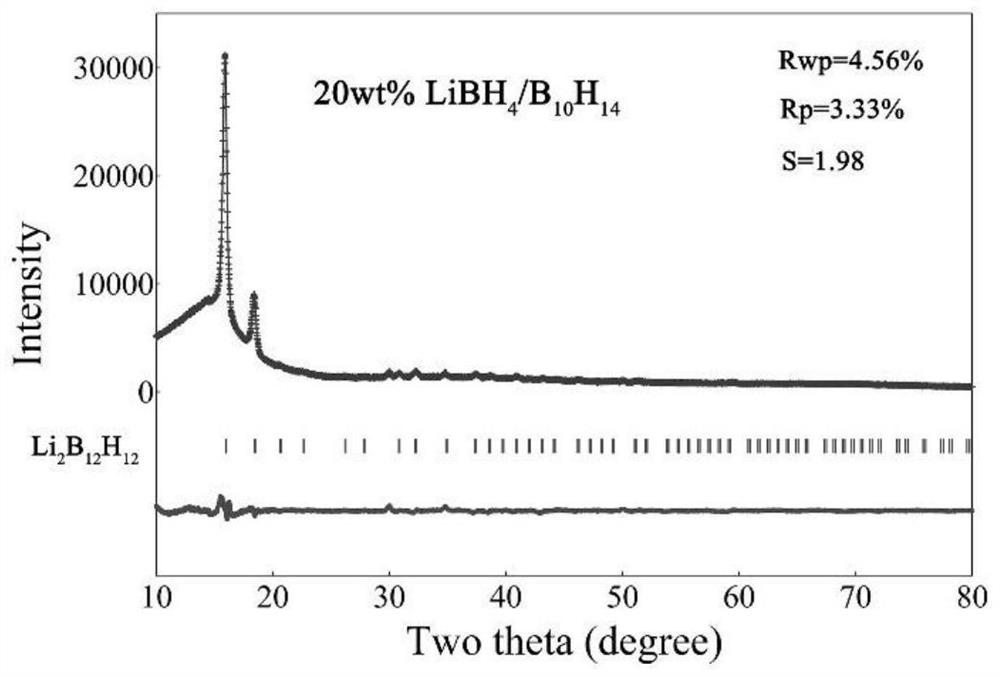 Lithium borohydride/decaborane solid electrolyte and preparation method thereof