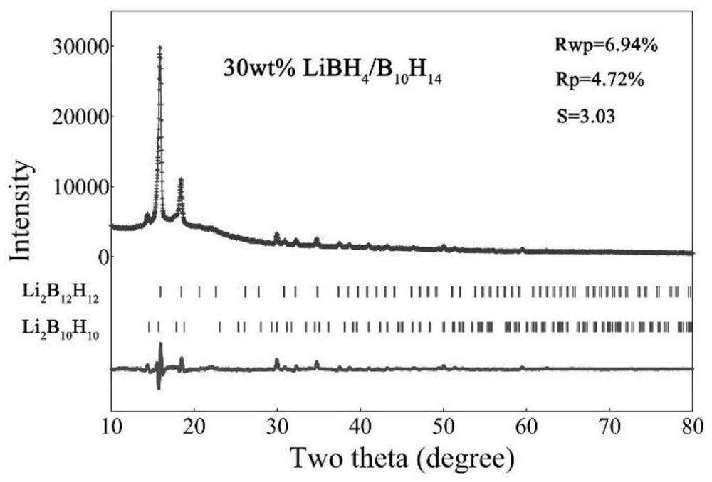 Lithium borohydride/decaborane solid electrolyte and preparation method thereof