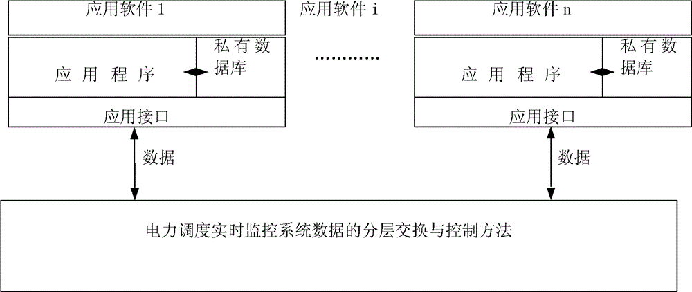 Layered exchange and control method for real-time monitoring system data by power dispatching