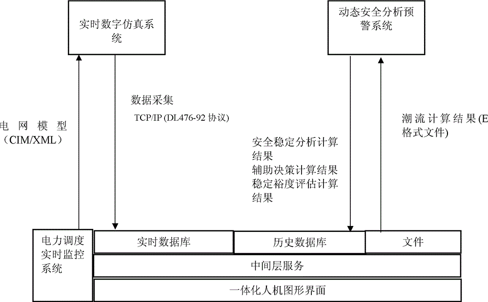 Layered exchange and control method for real-time monitoring system data by power dispatching