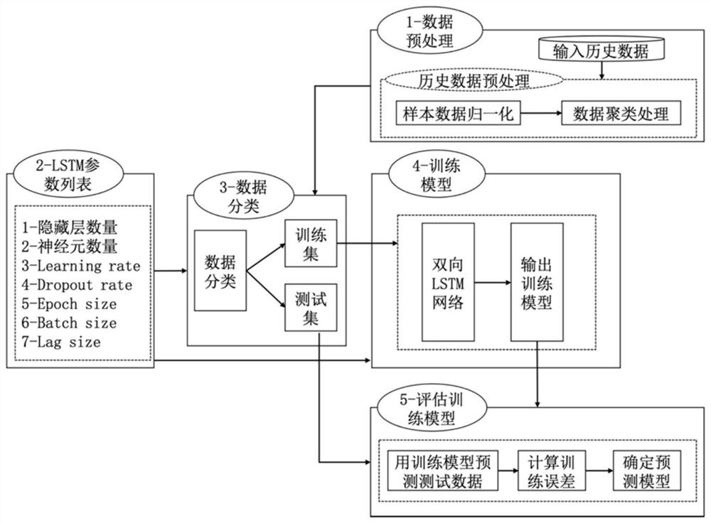 Electrical load prediction method and system based on K-means clustering and BI-LSTM neural network