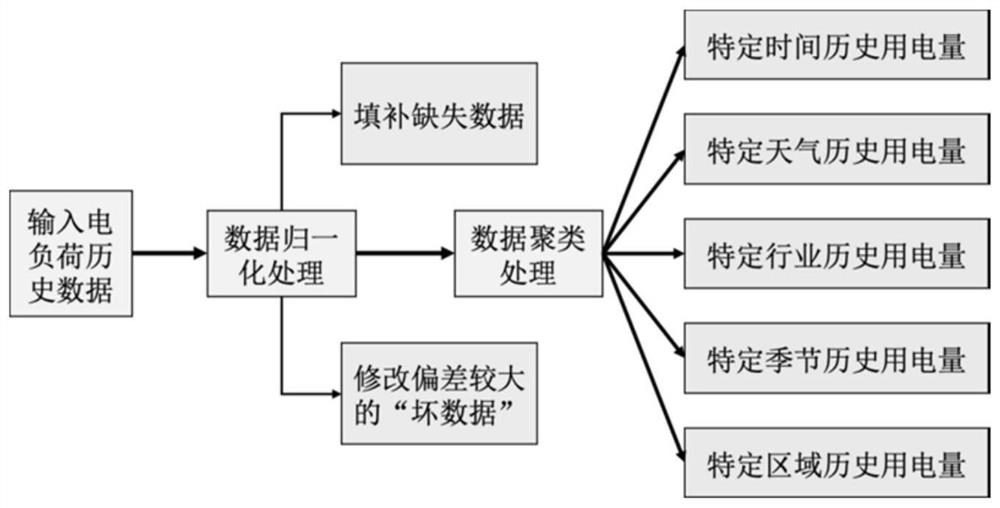 Electrical load prediction method and system based on K-means clustering and BI-LSTM neural network