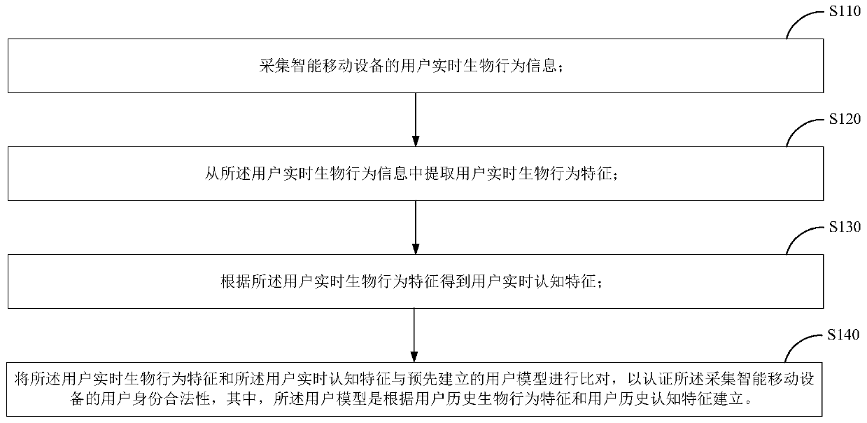 Identity authentication method and device