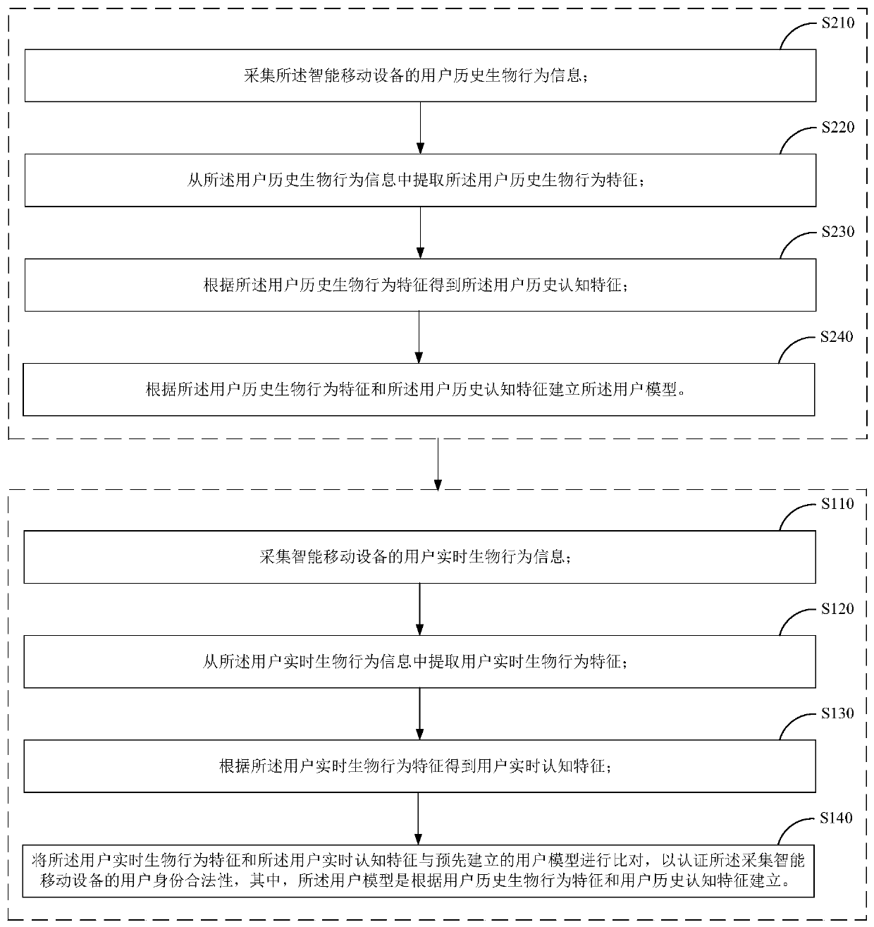 Identity authentication method and device