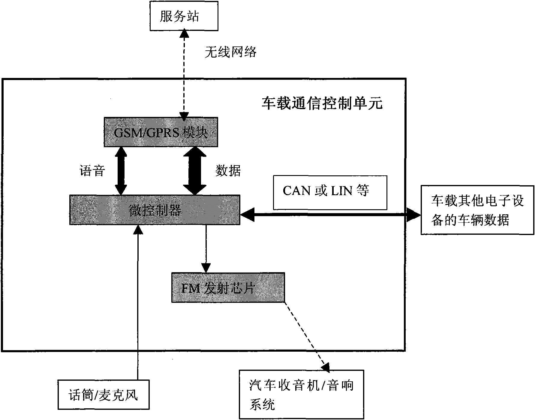 Voice channel for vehicle-mounted communication control unit and voice communication method