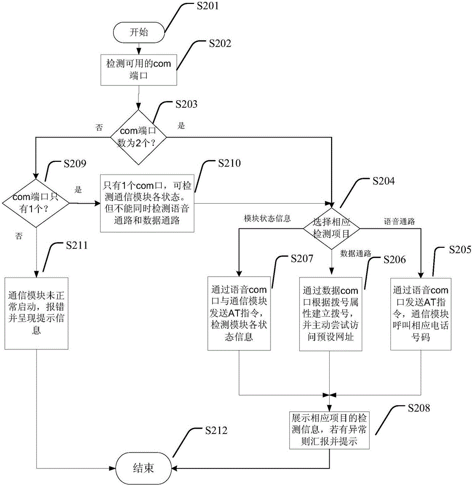 Detection tool and detection method for vehicle-mounted 3G/4G communication module