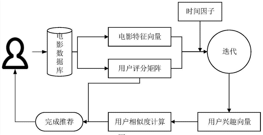 A Movie Personalized Recommendation Method Based on User's Real-time Interest Vector