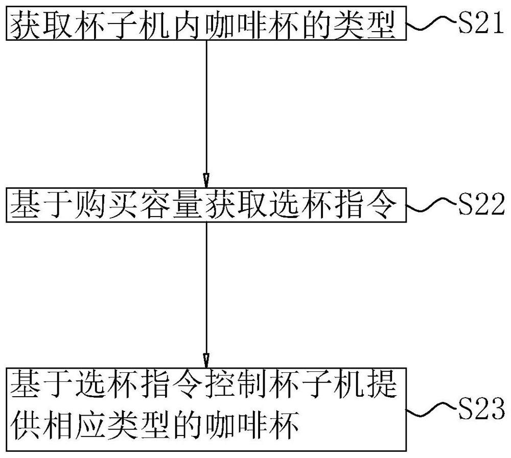 Working method and system of mobile coffee machine