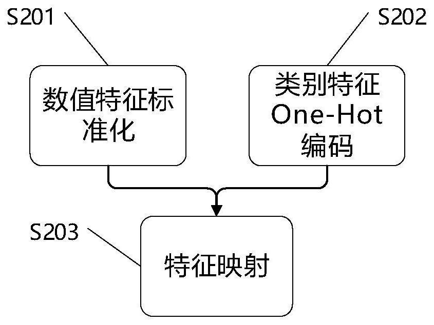 Taxpayer industry classification method based on noise label learning