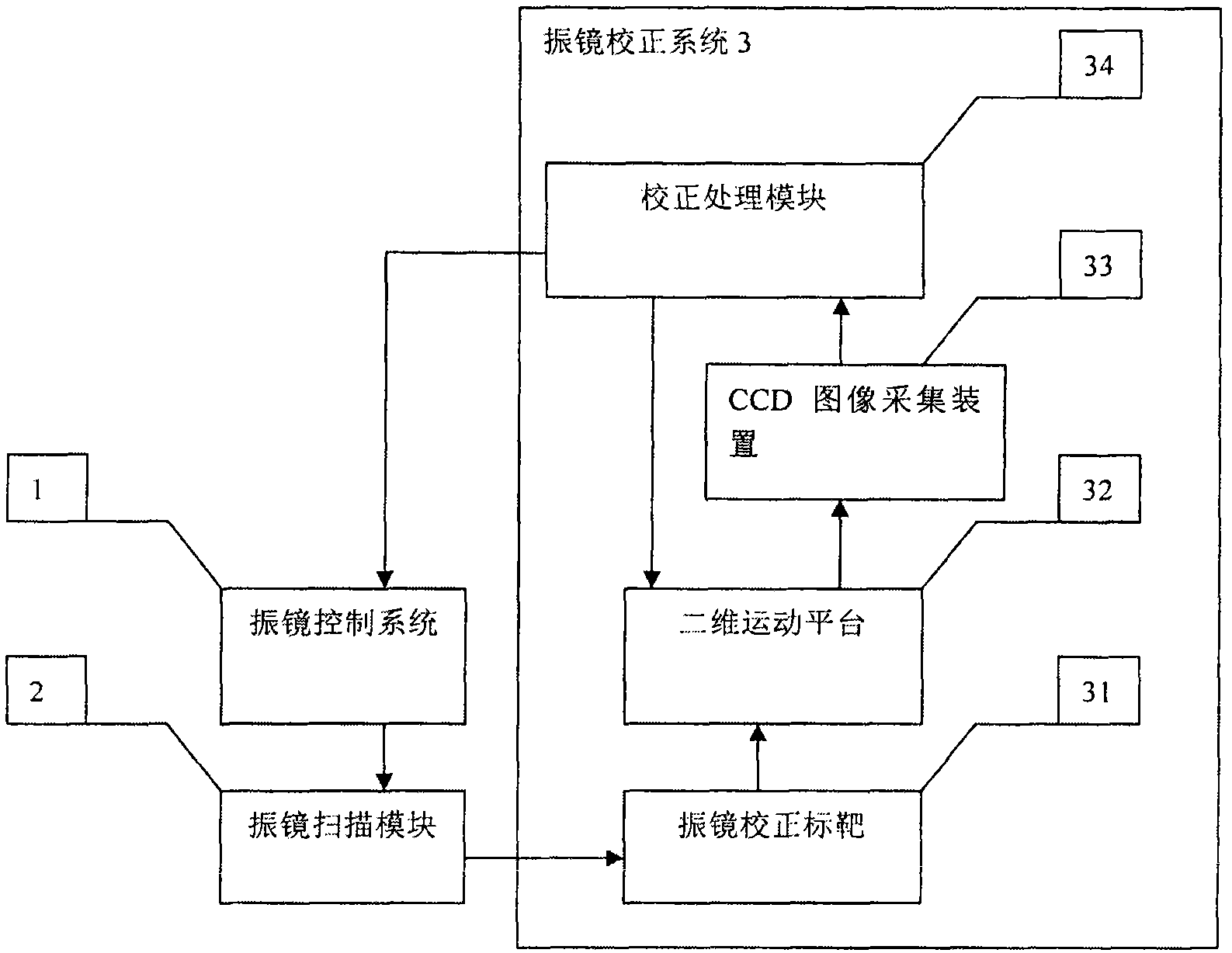 Precision vibration mirror correction system and method