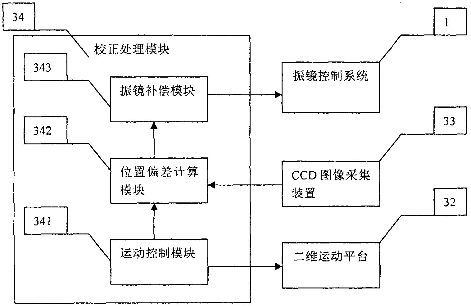 Precision vibration mirror correction system and method