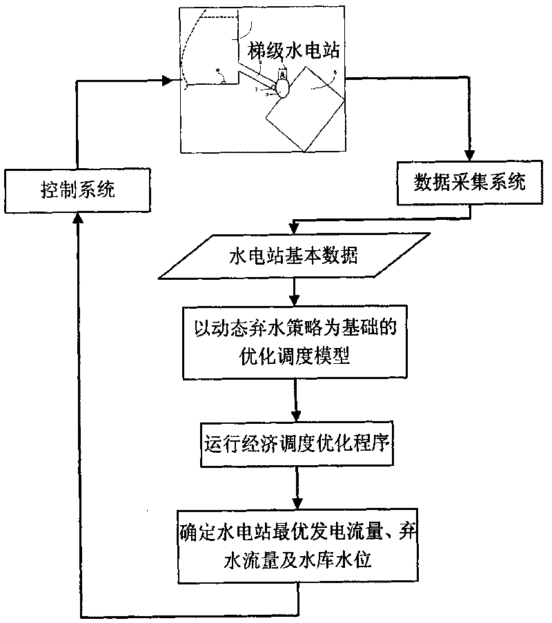 Cascade hydroelectric station surplus water optimizing method and system