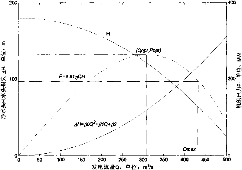 Cascade hydroelectric station surplus water optimizing method and system