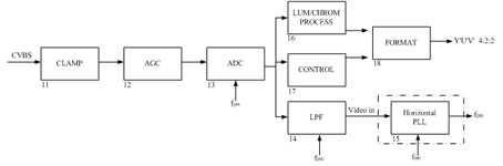 Video synchronization pixel clock generating circuit