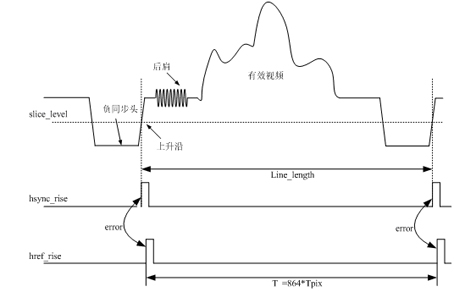 Video synchronization pixel clock generating circuit