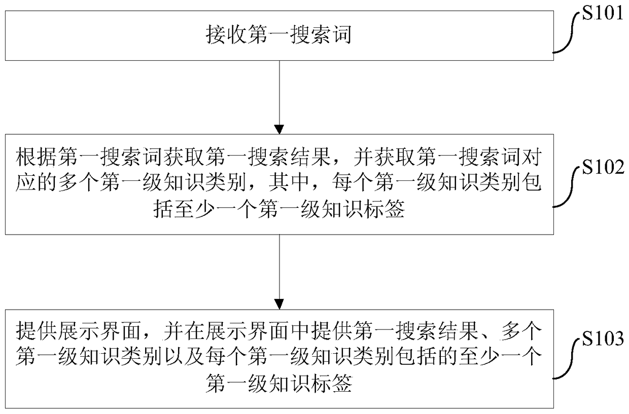 Search method and device