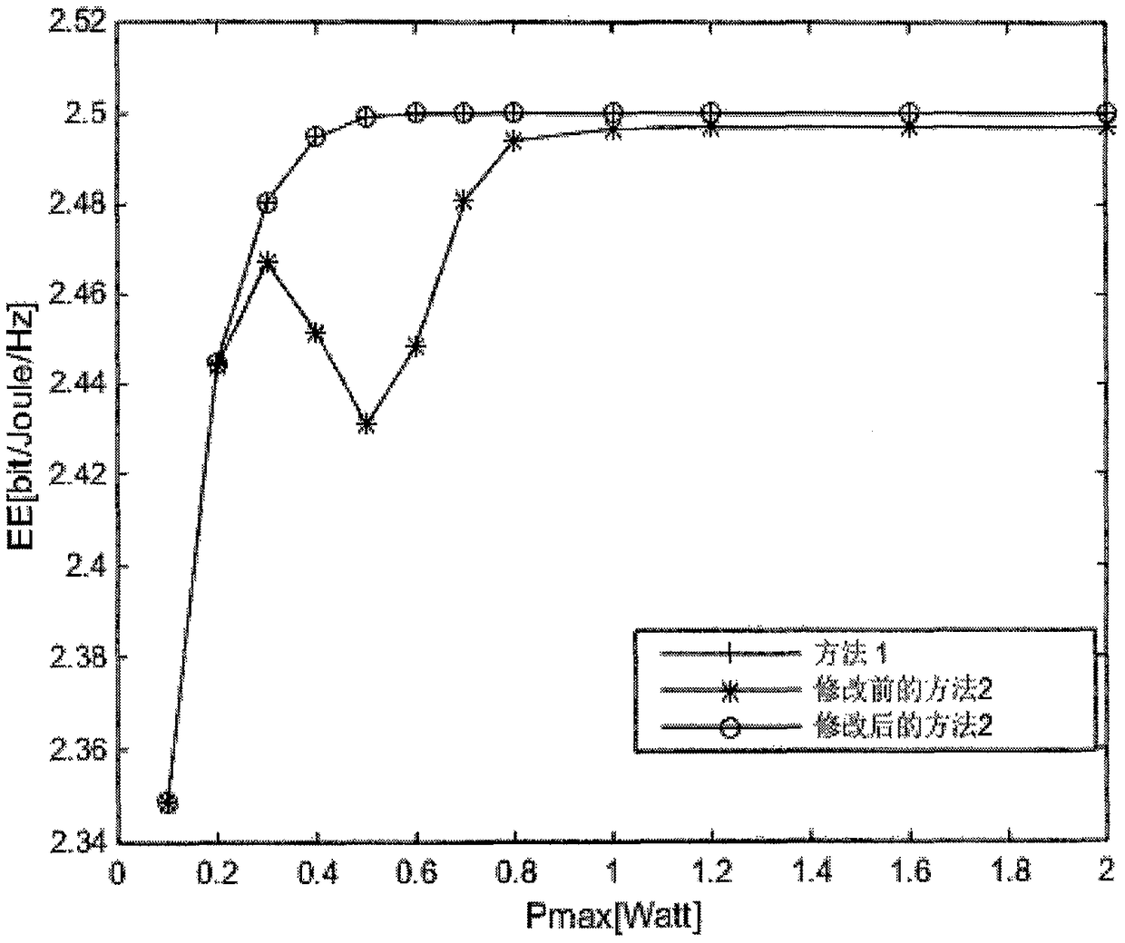 Low-complexity power distribution method based on beam forming of distributed MISO system