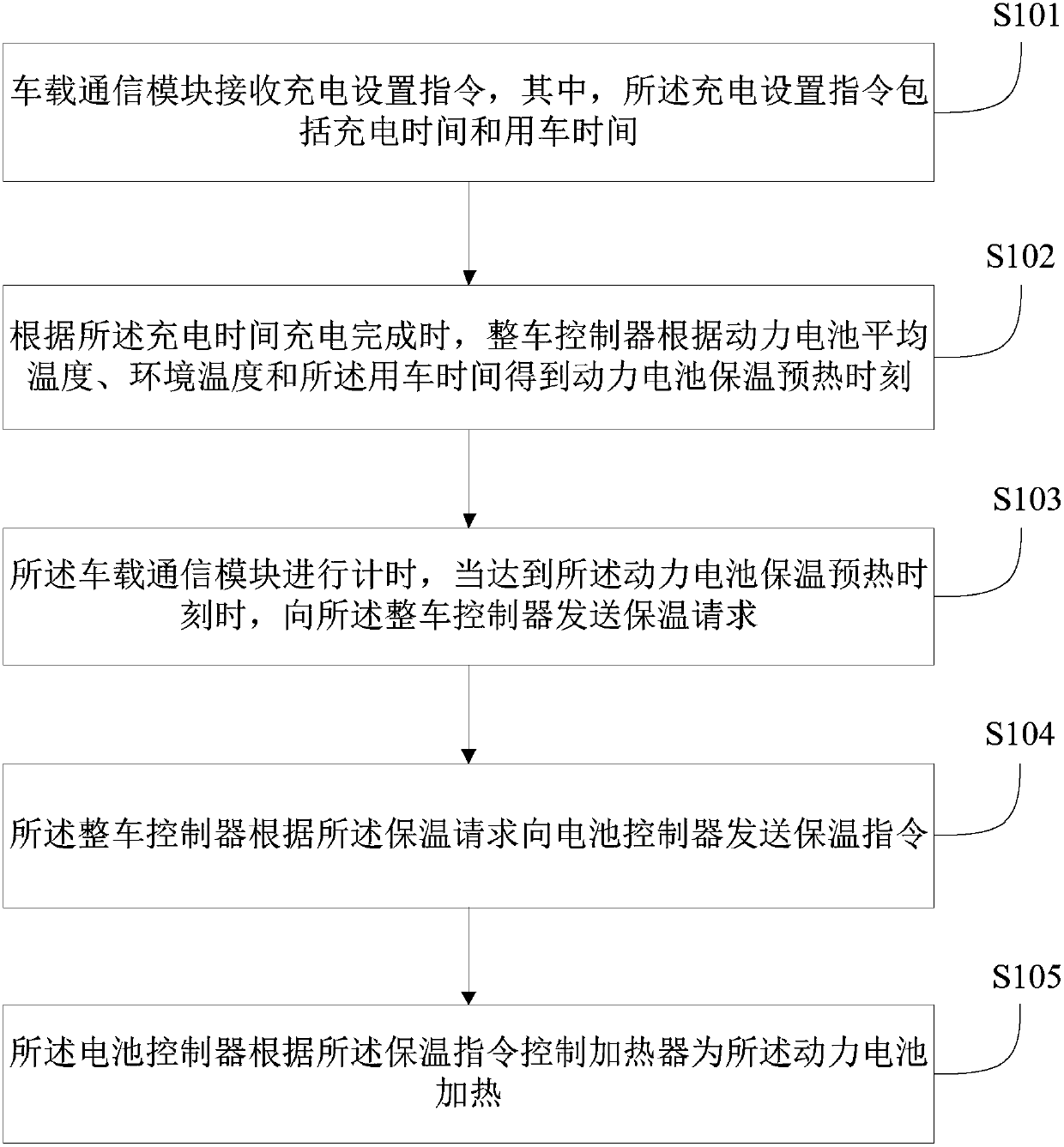 Power battery heat-preservation control method and system for electric vehicle, and vehicle