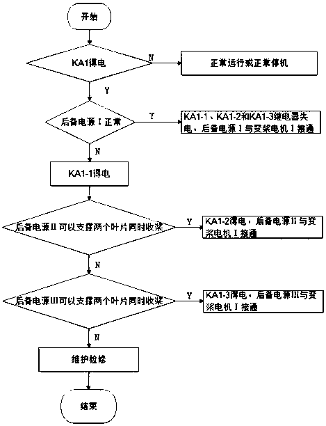 A device and a method for controlling the safety emergency retraction of a wind turbine generator system