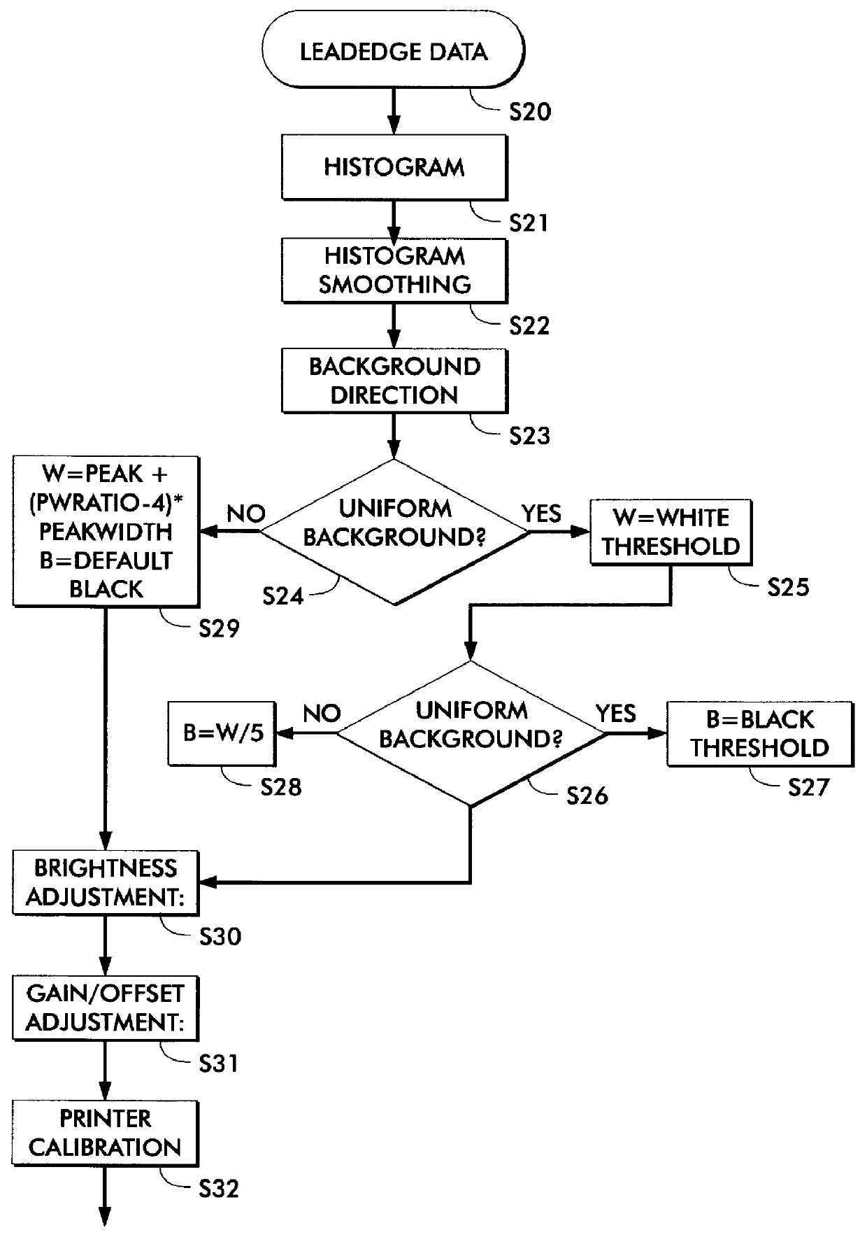 Method and system for automatically detecting a background type of a scanned document utilizing a leadedge histogram thereof