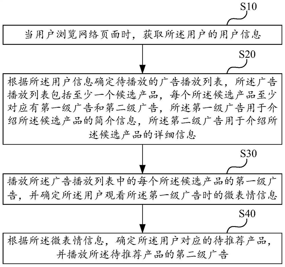 Advertisement hierarchical delivery method based on user terminal, user terminal and storage medium