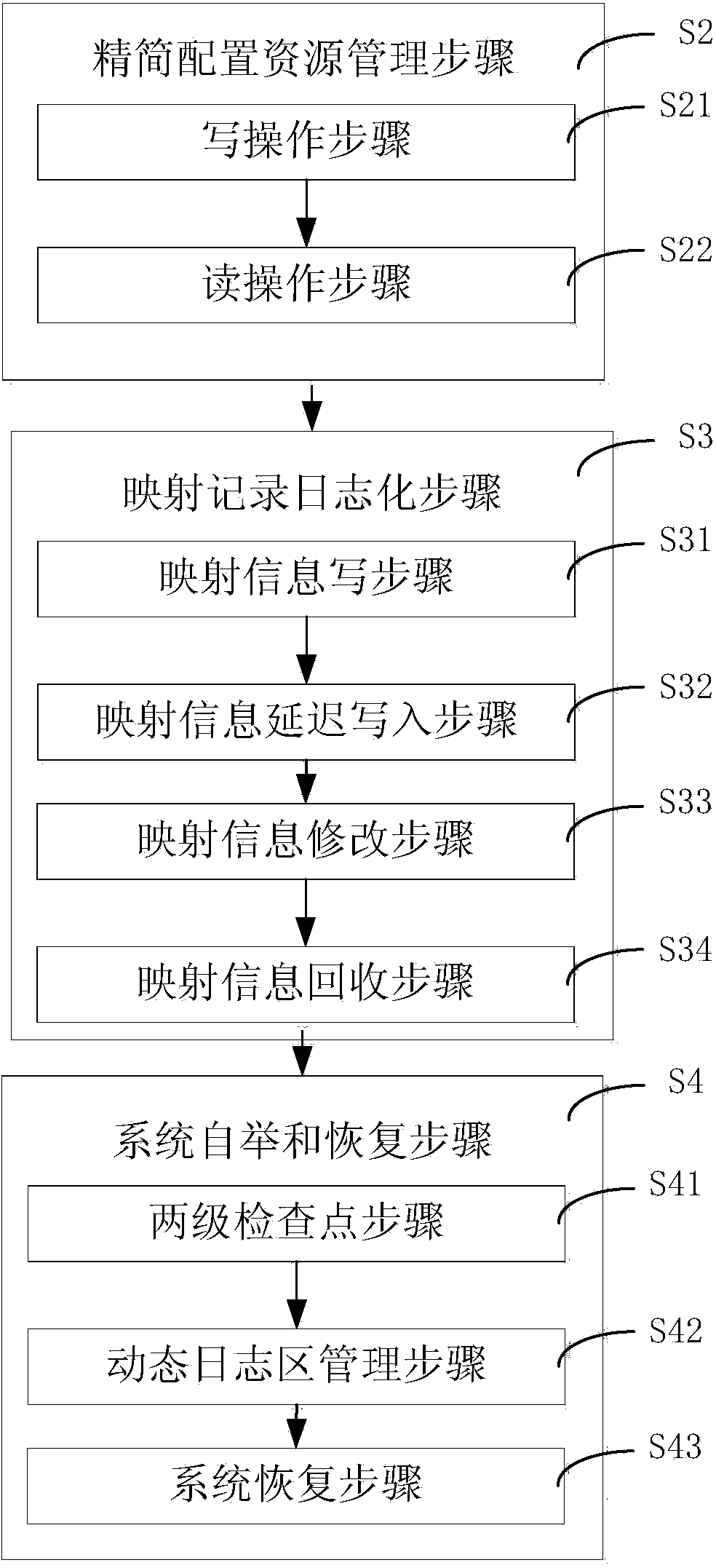 Block device thin-provisioning method for log mapping