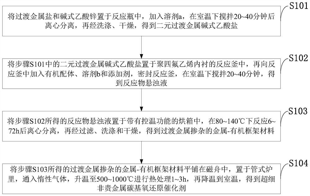 Superfine M-N-C non-noble metal carbon-based oxygen reduction catalyst, and preparation method and application thereof