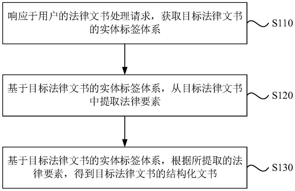 Document processing method and device, electronic equipment and storage medium