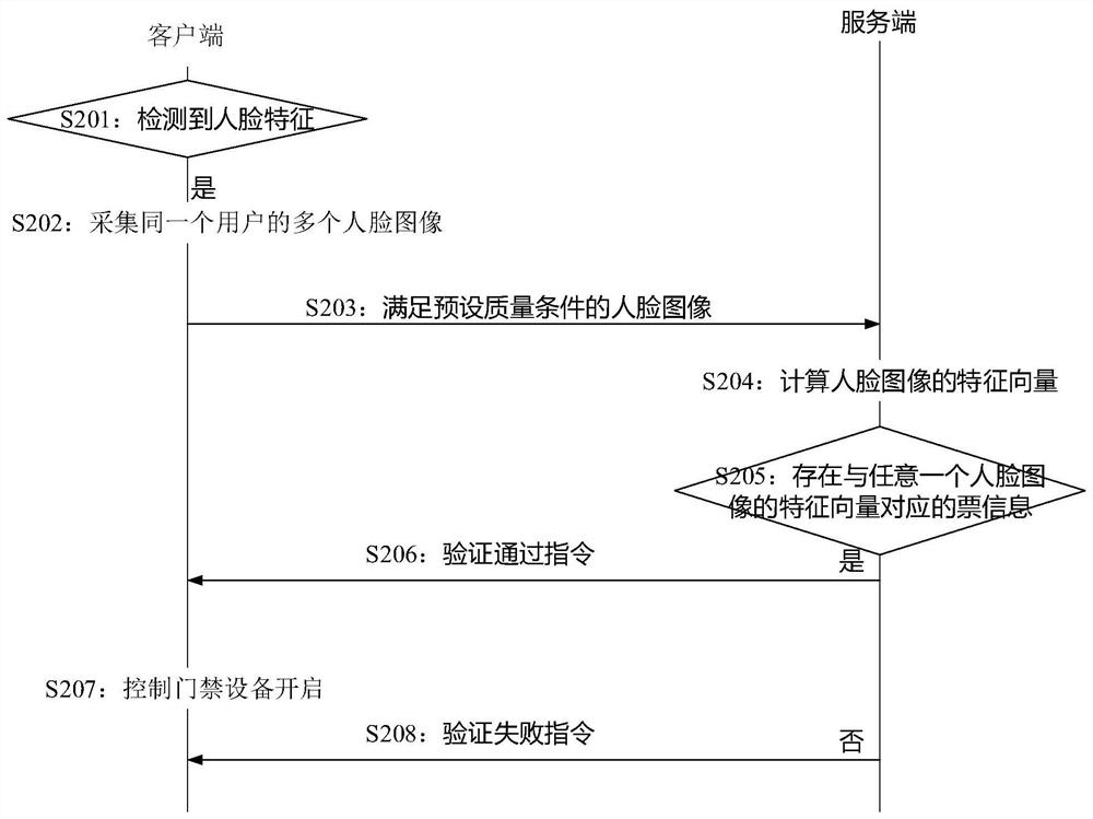 Biological information-based ticket processing method and system, server, and client