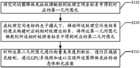 A method and system for realizing dynamic light effects based on GPU acceleration