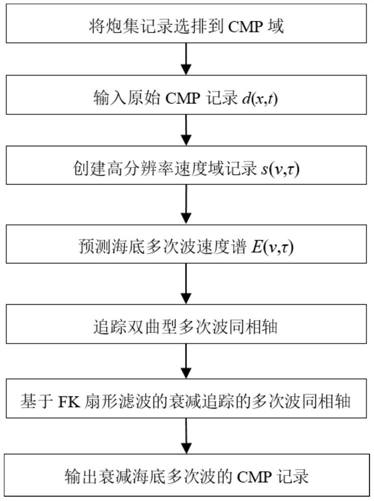 Submarine multiple prediction and tracking attenuation method in speed domain