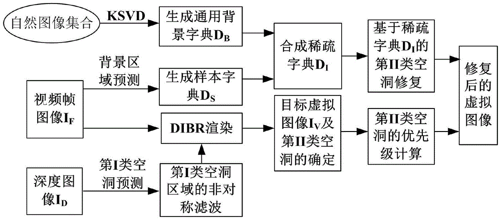 A dibr virtual image restoration method suitable for high-definition 2d/3d conversion