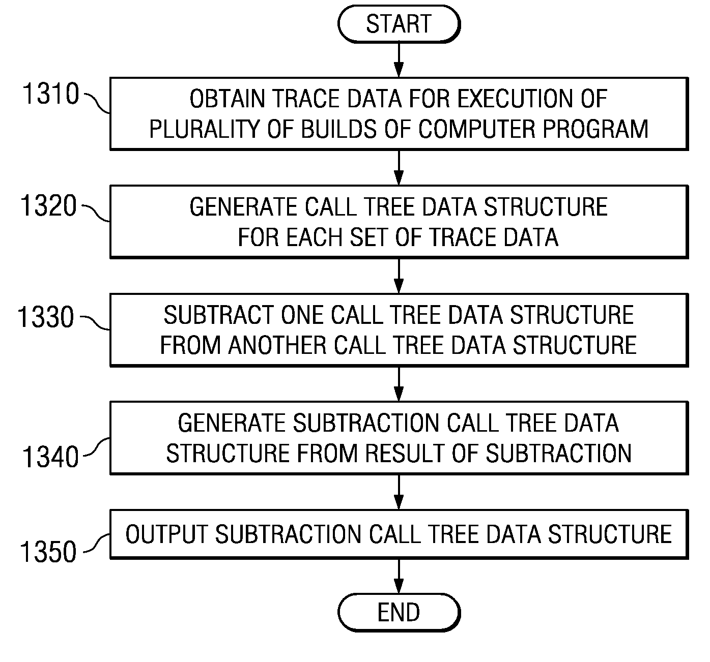 Method for Automatic Detection of Build Regressions