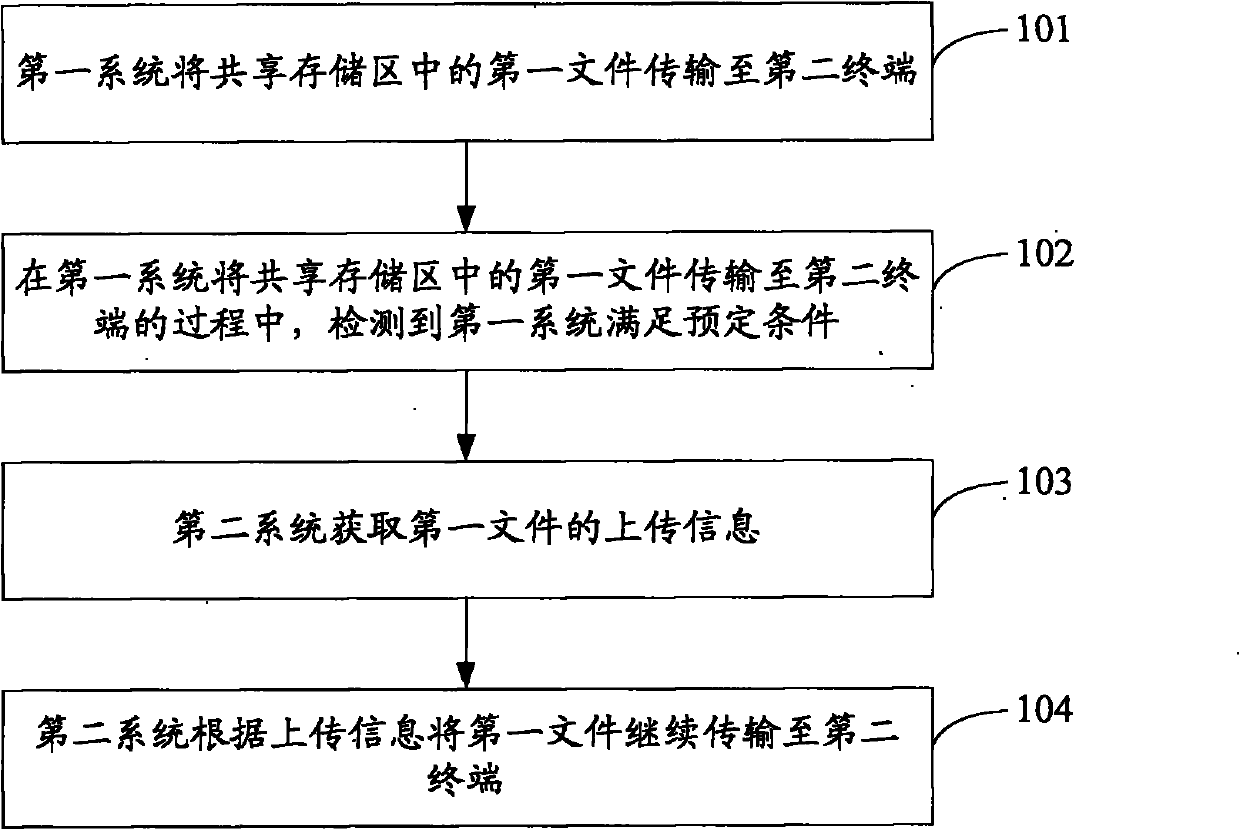 Data sharing method and portable terminal