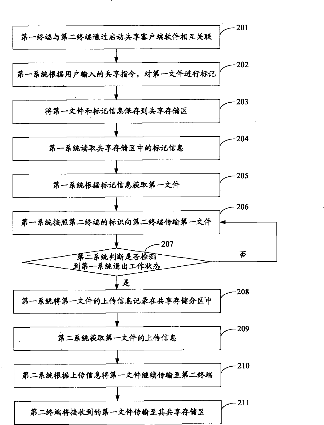 Data sharing method and portable terminal