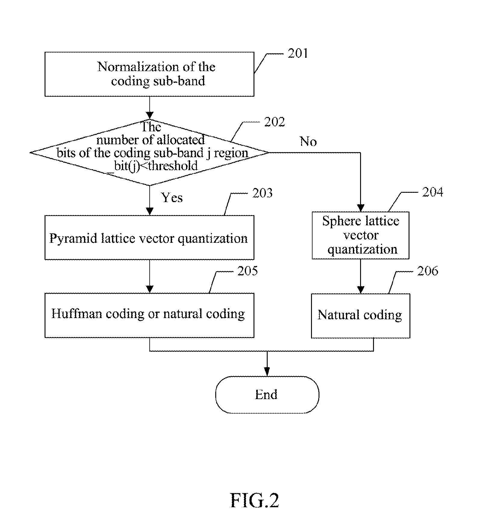 Audio-Encoding/Decoding Method and System of Lattice-Type Vector Quantizing