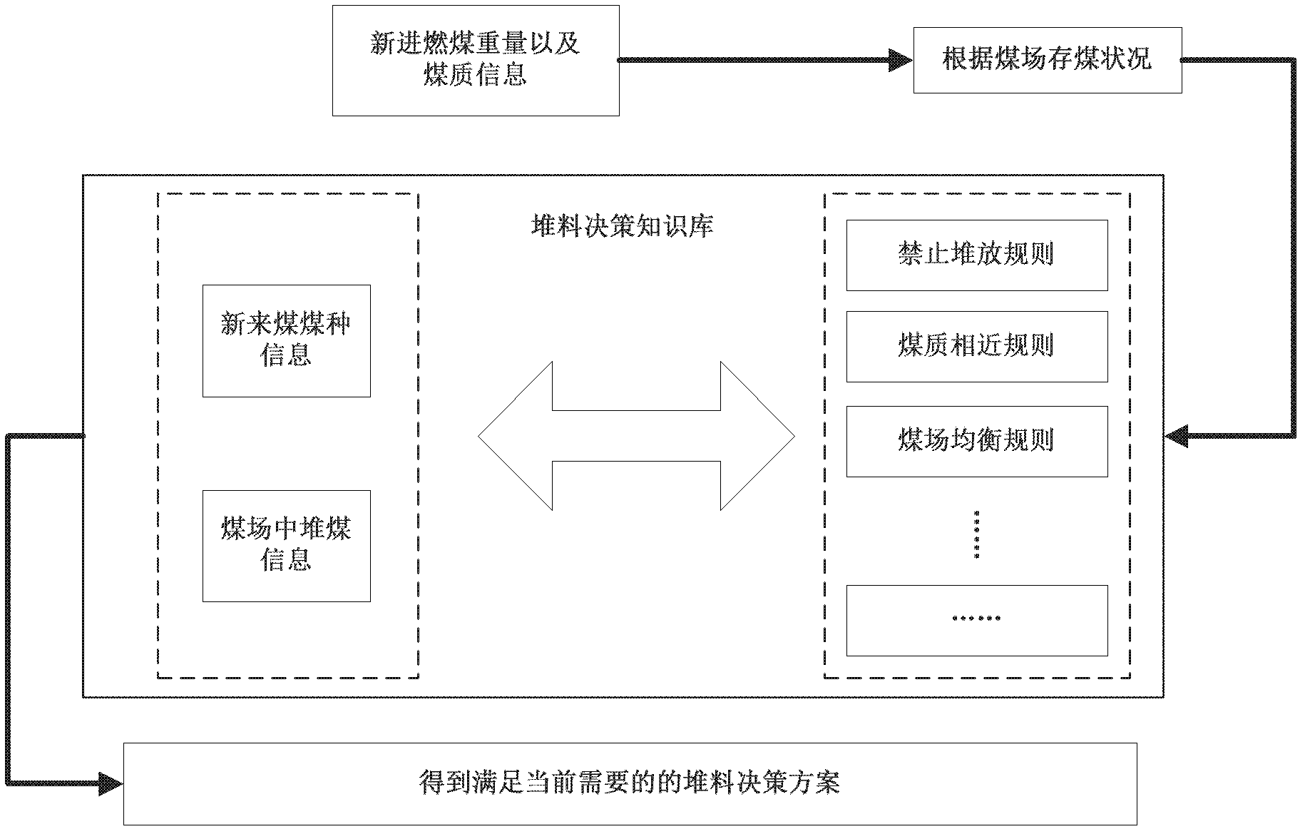 Intelligent fire coal scheduling system for thermal power plant