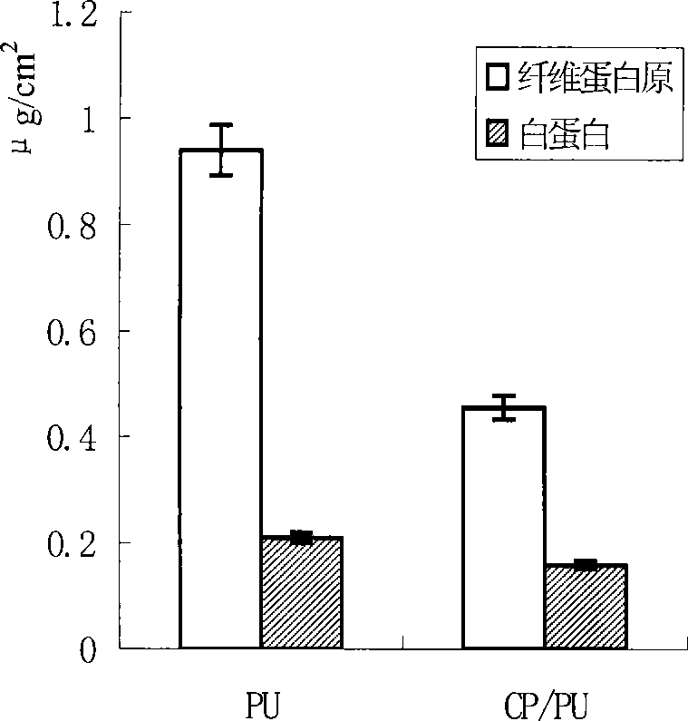 Polyurethane material with anti-protein adsorption and antibacterial functions