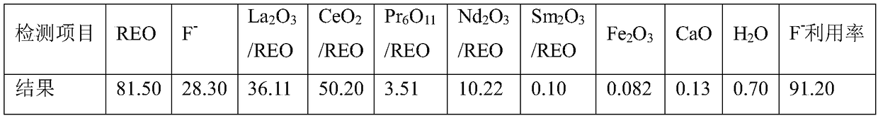 A method for producing rare earth fluoride from bastnaesite