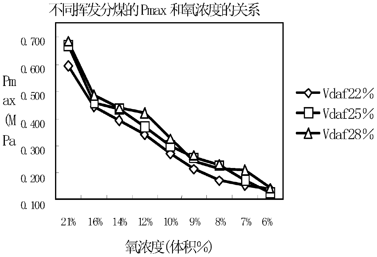 Safe method applicable to shaft furnace soft coal preparation and jetting