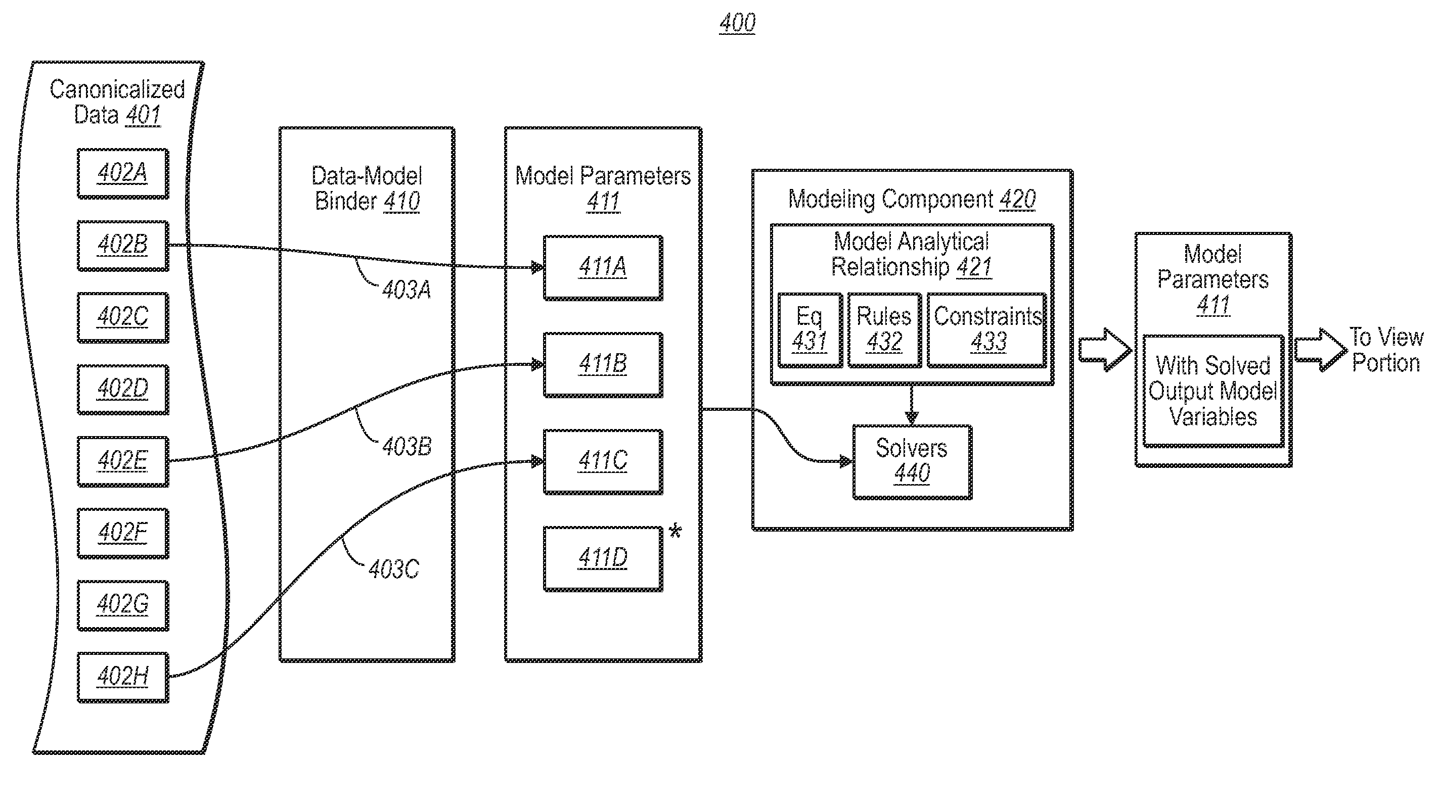 Dependency graph in data-driven model