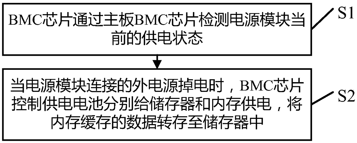 Power-down protection system applied to server, method and server