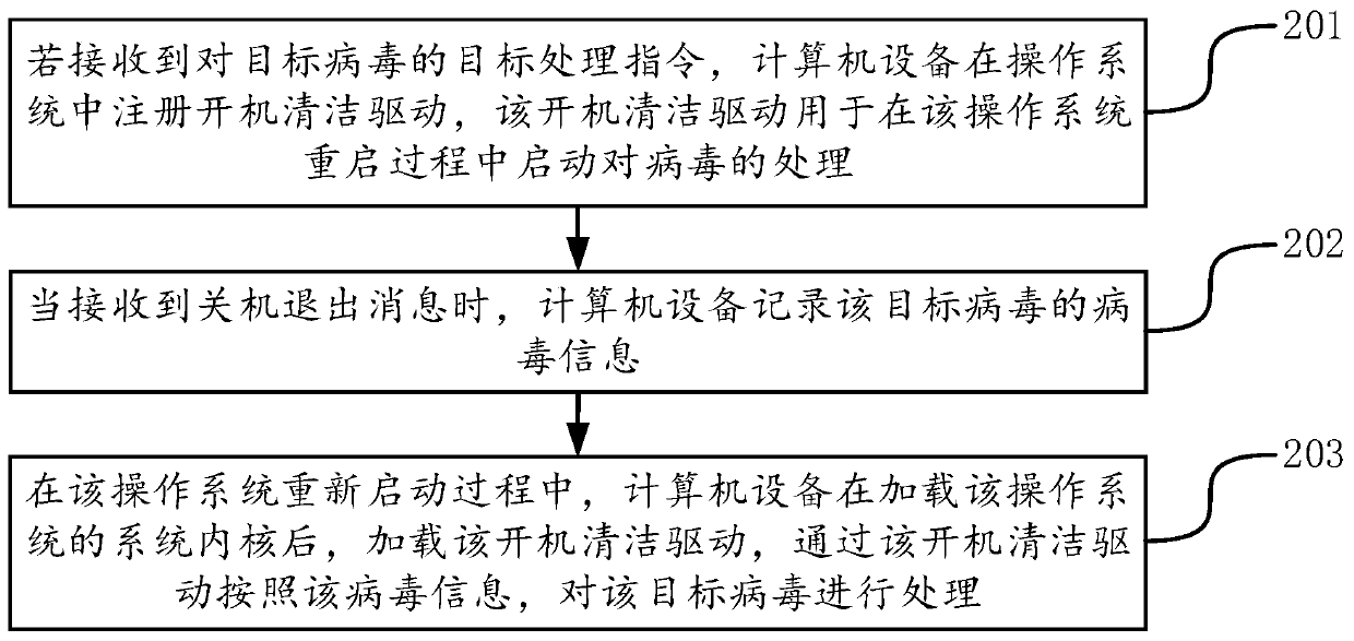 Virus processing method and device, computer device and computer readable storage medium