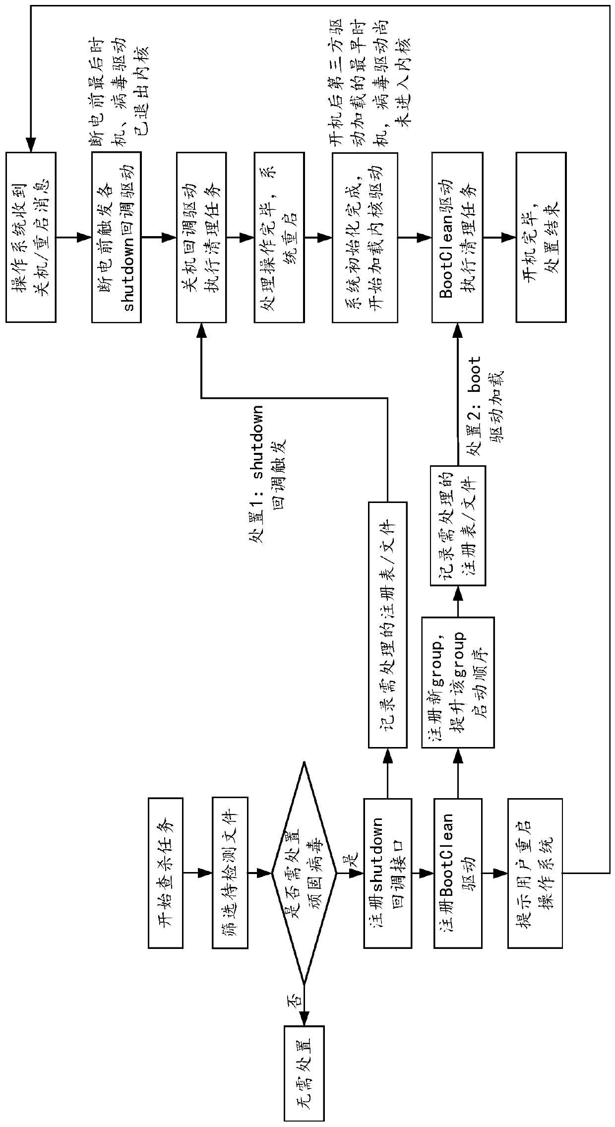 Virus processing method and device, computer device and computer readable storage medium