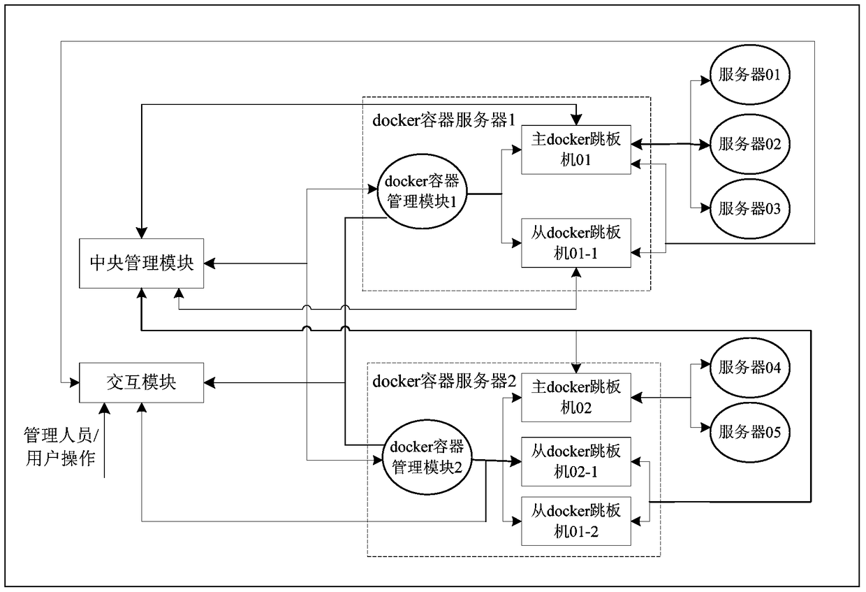 A cloud springboard system based on docker technology