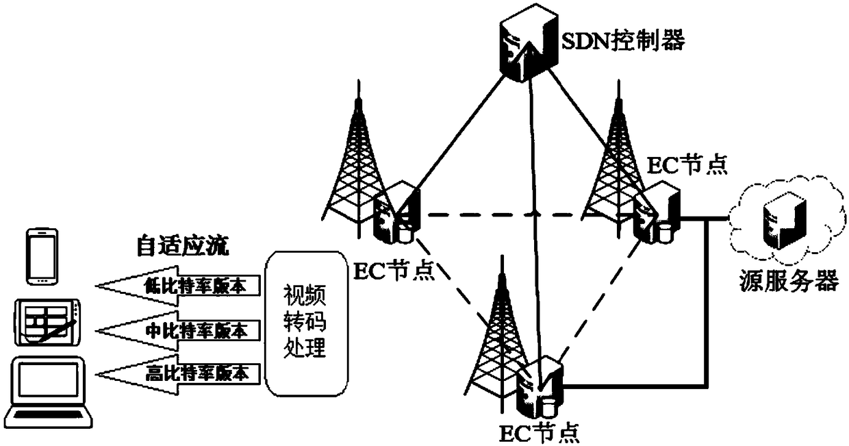 Adaptive stream video processing system and method based on SDN and EC technologies