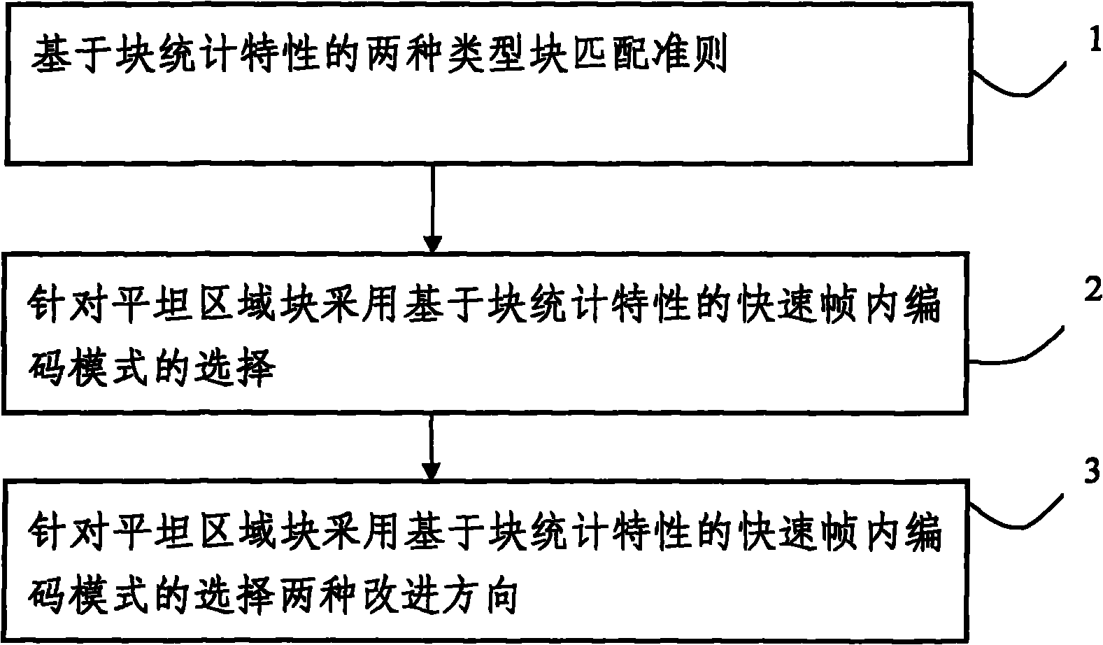 Block statistical characteristic-based block matching rule and block statistical characteristic-based intra-frame encoding mode selection method