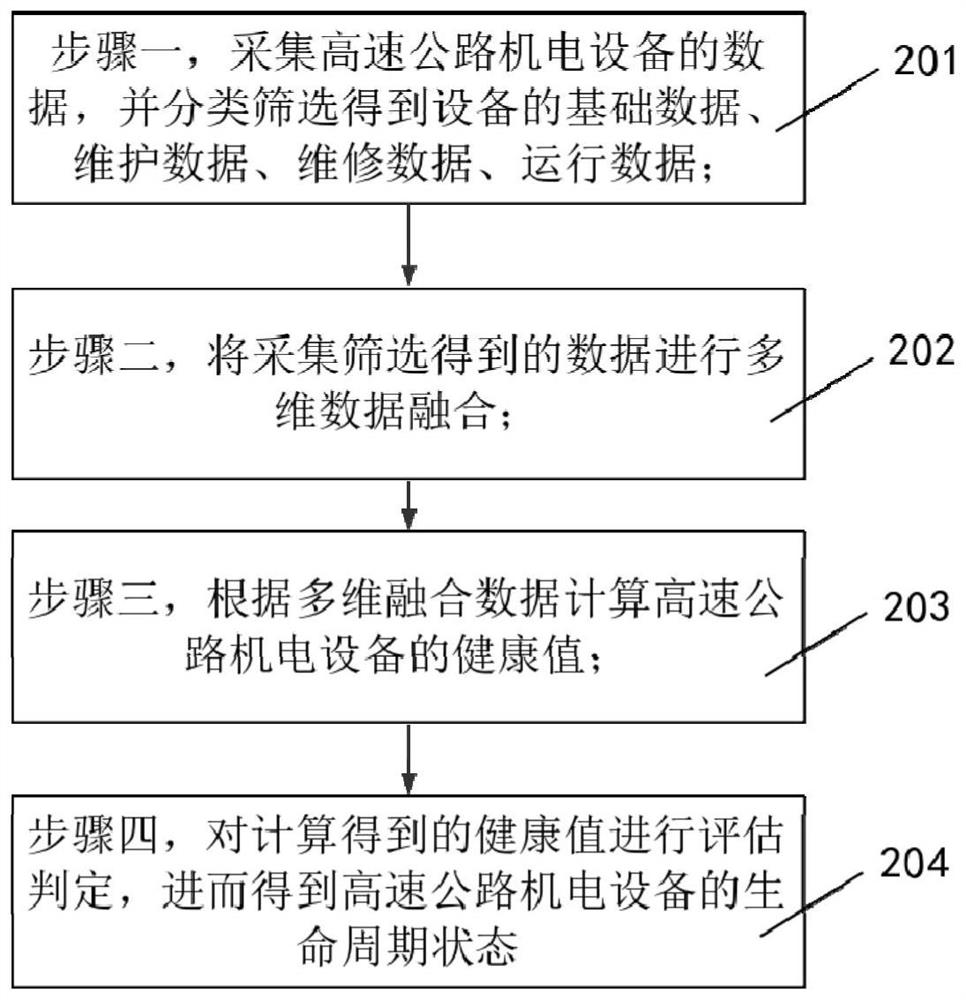 Method and system for predicting life cycle of highway electromechanical equipment