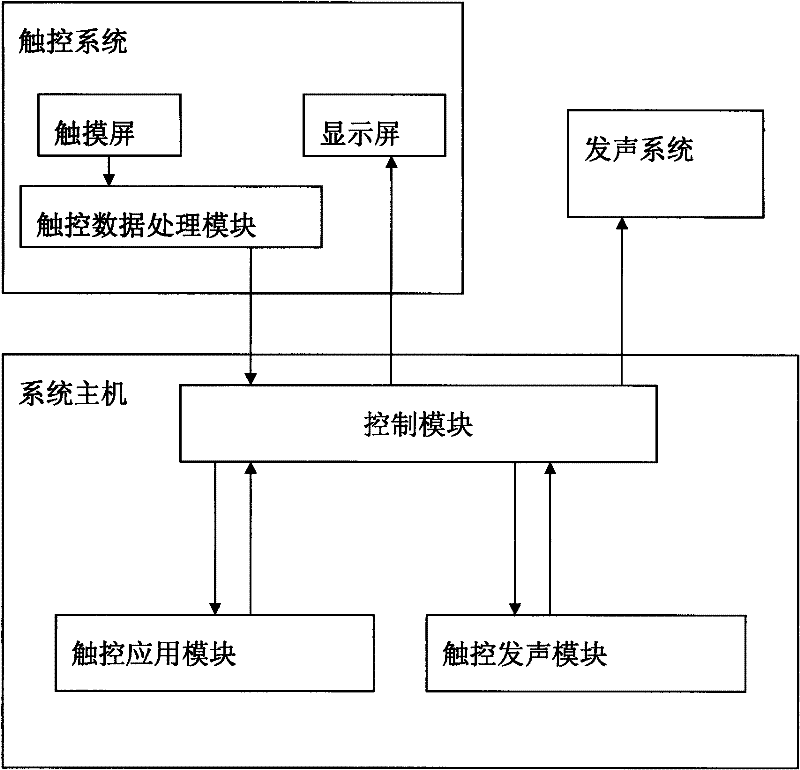 Touch system for supporting voice prompt and realization method thereof